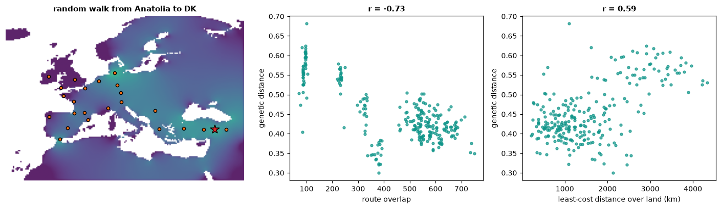 Genetic distance against route overlap and least-cost distance
