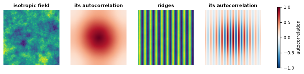 Two surfaces and their autocorrelation