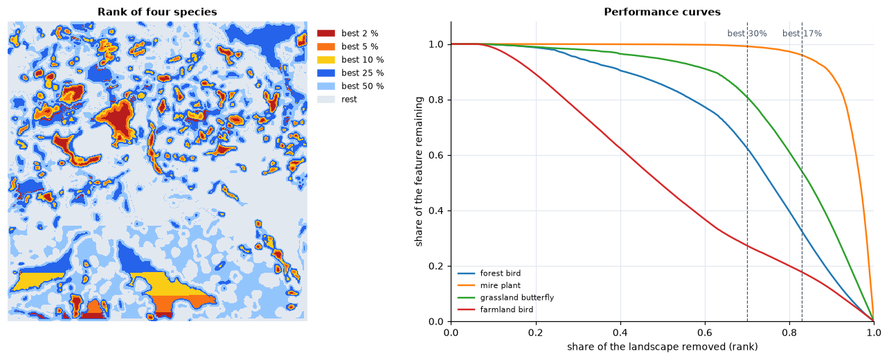 Rank map and performance curves of four species