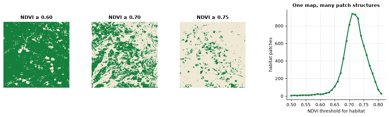 The same NDVI map as habitat at three thresholds, and the number of patches