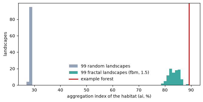 Aggregation index of the forest against 99 random and 99 fractal landscapes