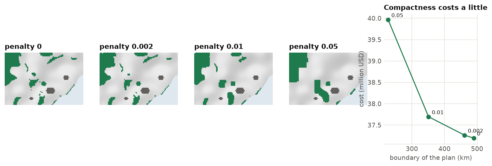 Solutions with increasing boundary penalties