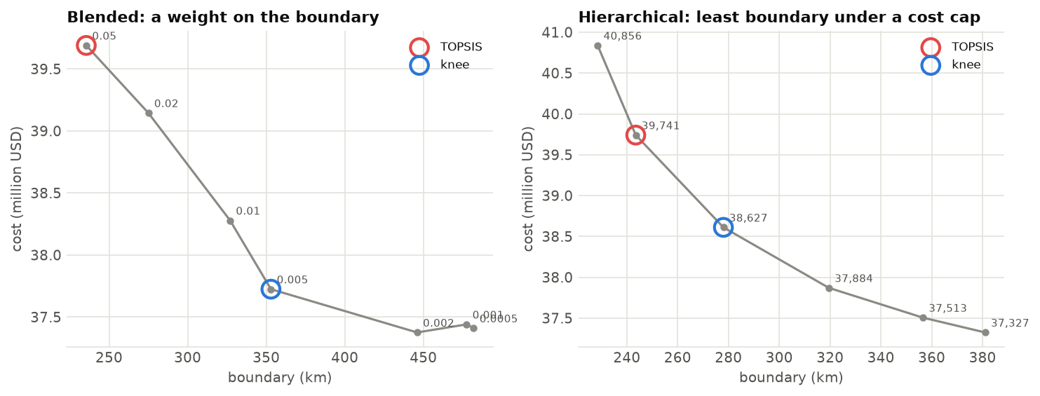 Blended and hierarchical calibration