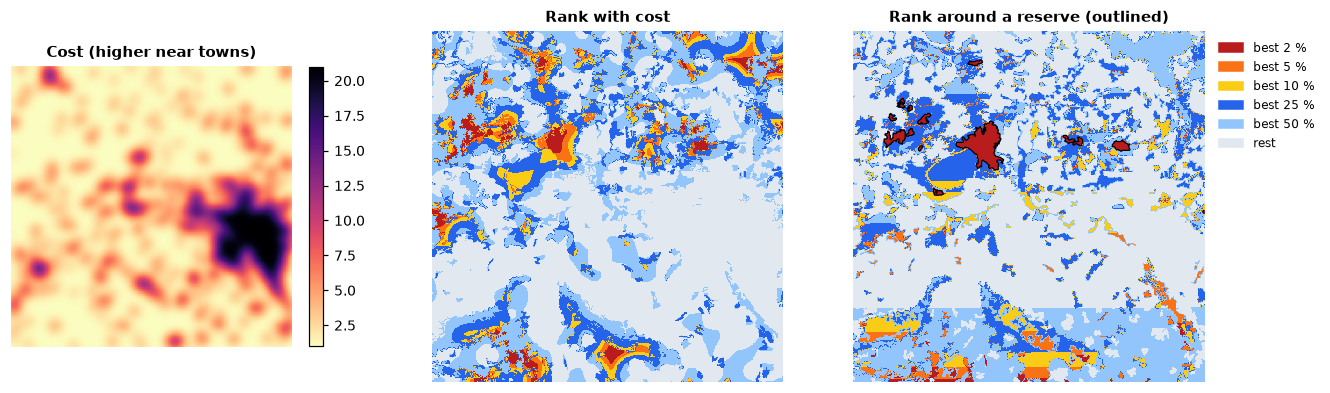 Cost, the ranking with cost and the ranking around a reserve
