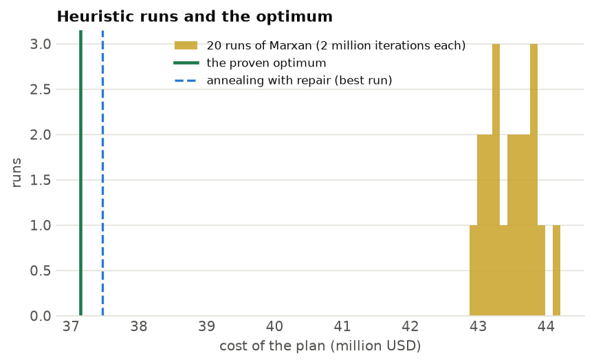 Heuristic runs and the optimum