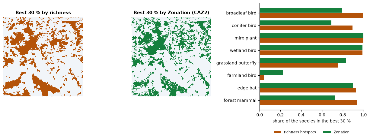 The best 30 % by richness and by Zonation