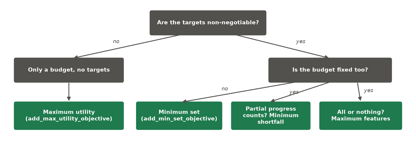 A decision tree for the objective