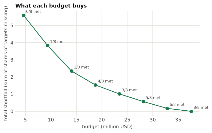 The Pareto front