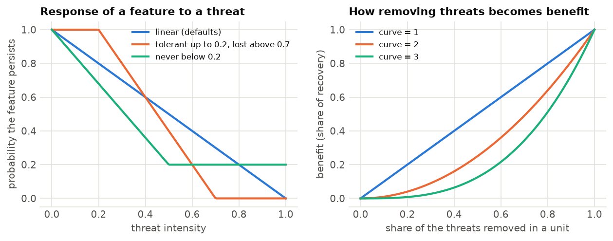 Sensitivity and response curves