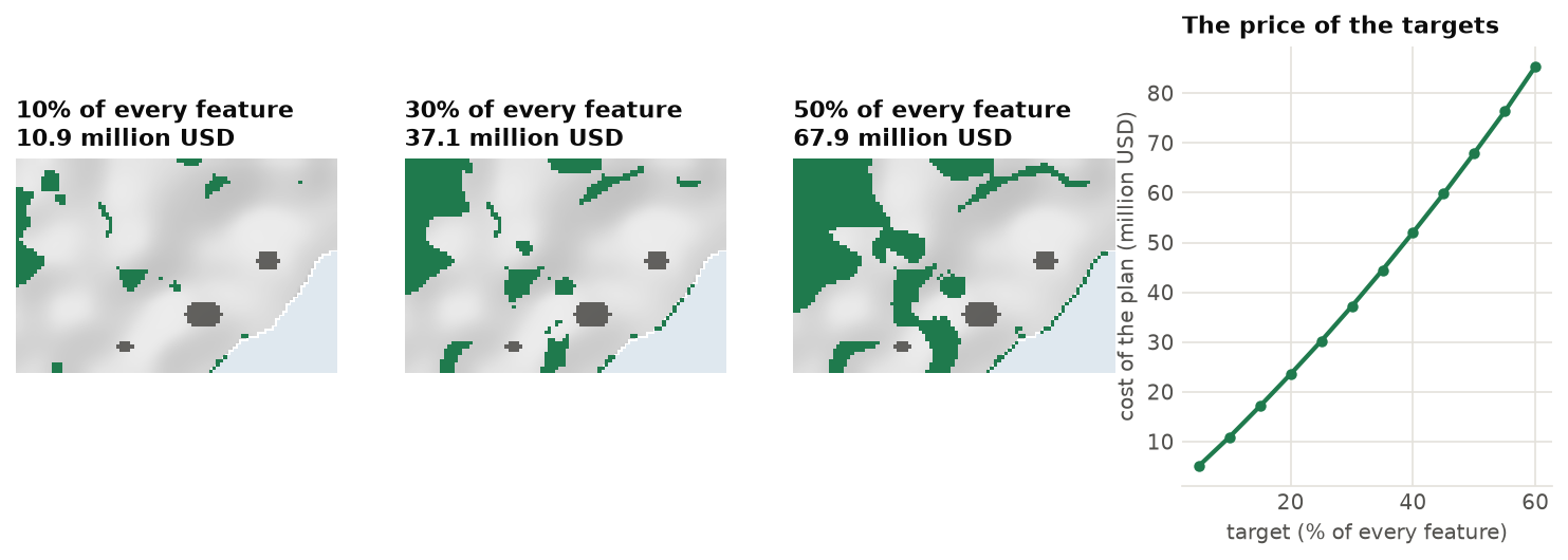 Plans for 10 %, 30 % and 50 % targets, and their cost