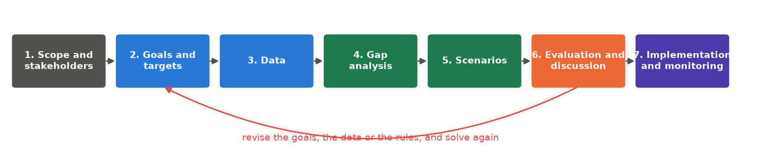 The stages of systematic conservation planning