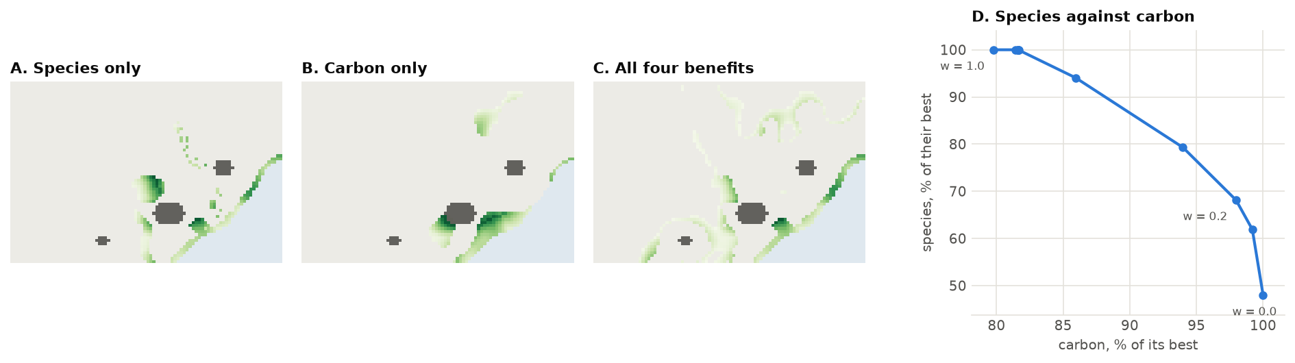 Plans for species, carbon and all four
