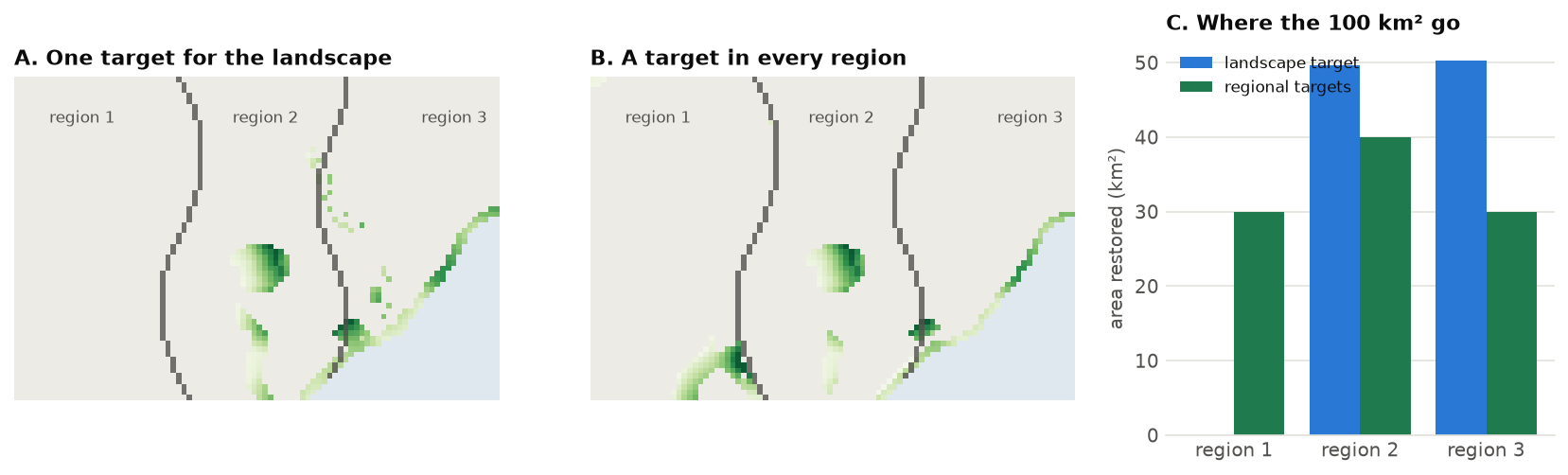 Regional targets