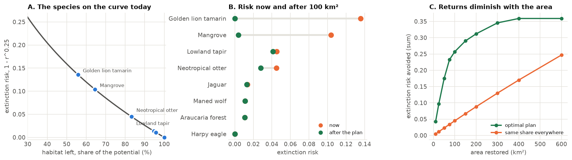 Extinction risk before and after