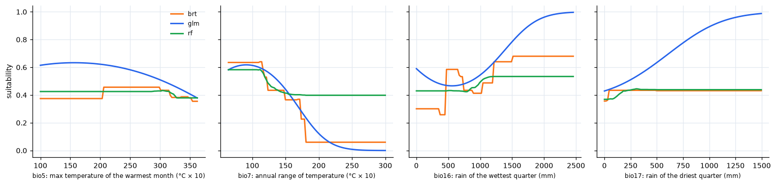 Response curves of the three models