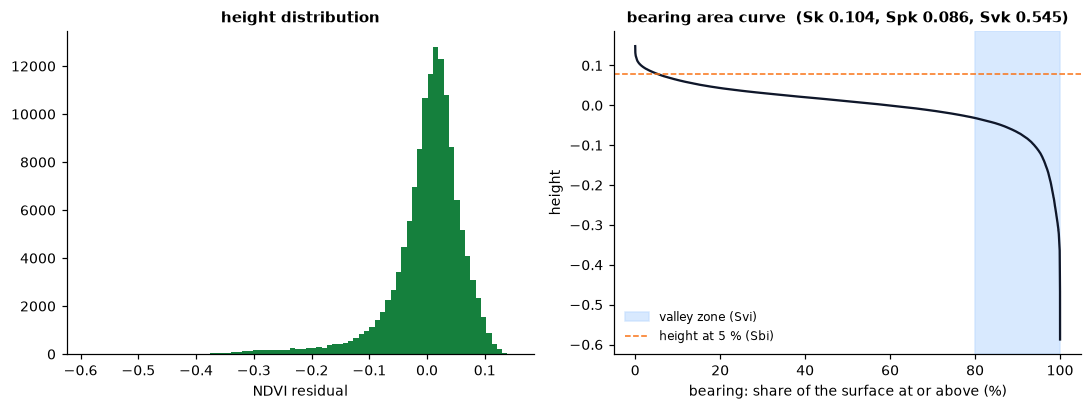 Height distribution and bearing area curve of the NDVI residuals