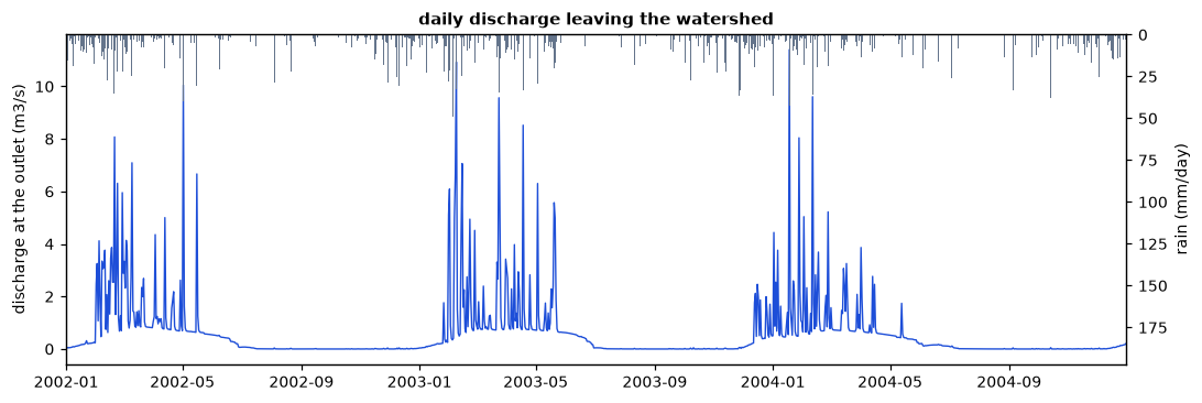 Daily discharge at the outlet and the rain