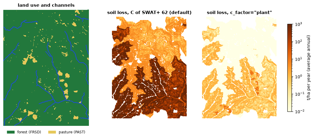 Land use, and soil loss with each cover factor