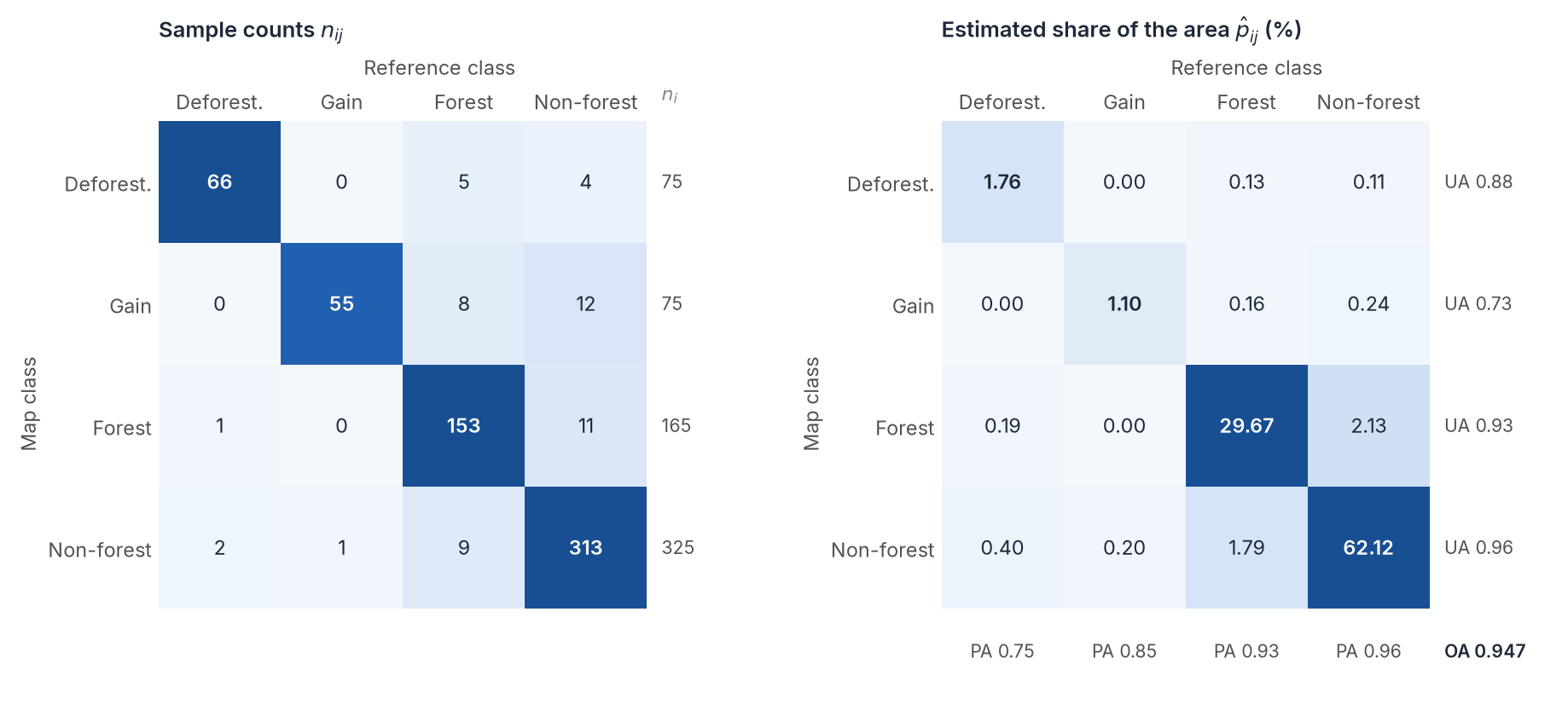 The error matrix of Olofsson et al. (2014) as sample counts and as estimated proportions of area, with user's, producer's and overall accuracies on its margins