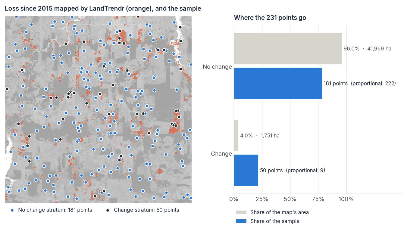 A map of forest loss since 2015 over Rondônia with 231 sample points, and a chart comparing each stratum's share of the area with its share of the sample