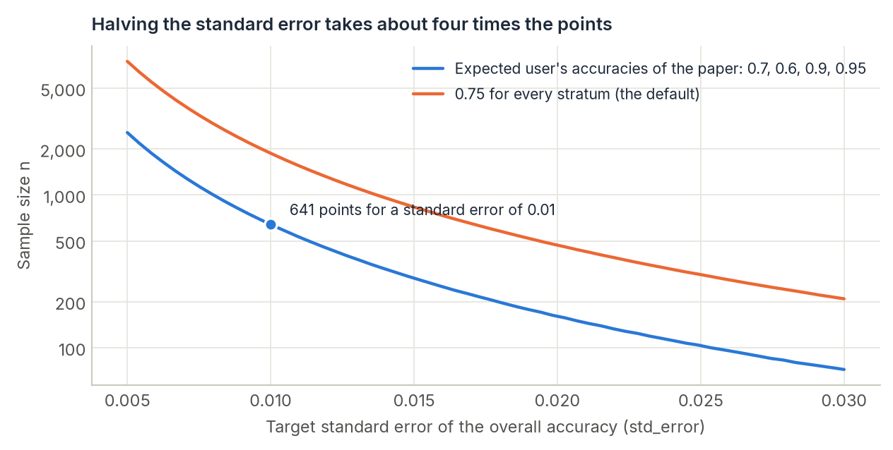 Sample size against the target standard error of the overall accuracy, for two sets of expected user's accuracies