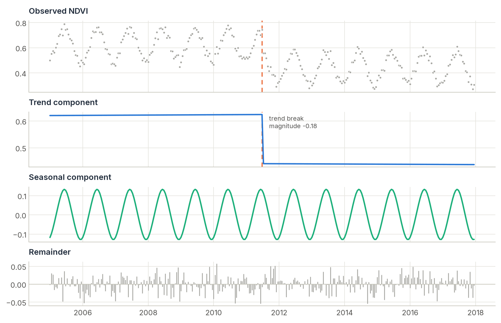 BFAST decomposition of an NDVI series into trend, seasonal and remainder components, with a trend break in 2011