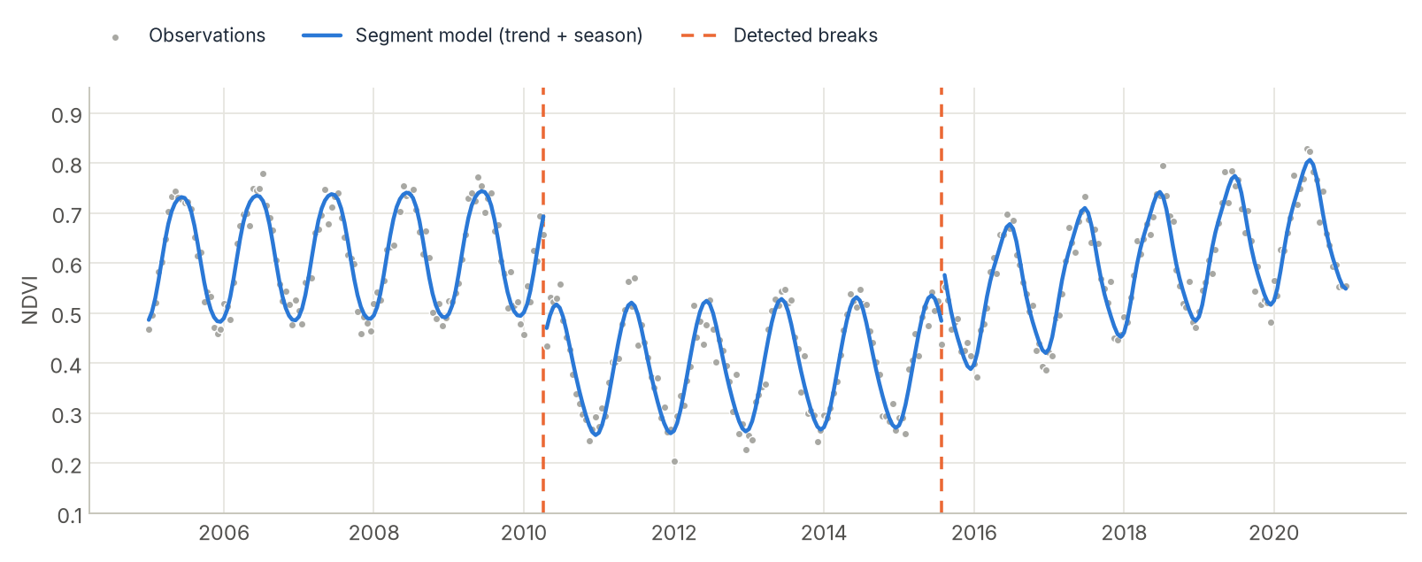 BFAST Lite: a 16-year NDVI series split into three segments by two detected breaks
