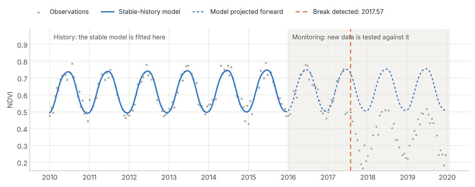 BFAST Monitor: a harmonic model fitted on 2010–2015, projected into the monitoring period, and a break detected in 2017