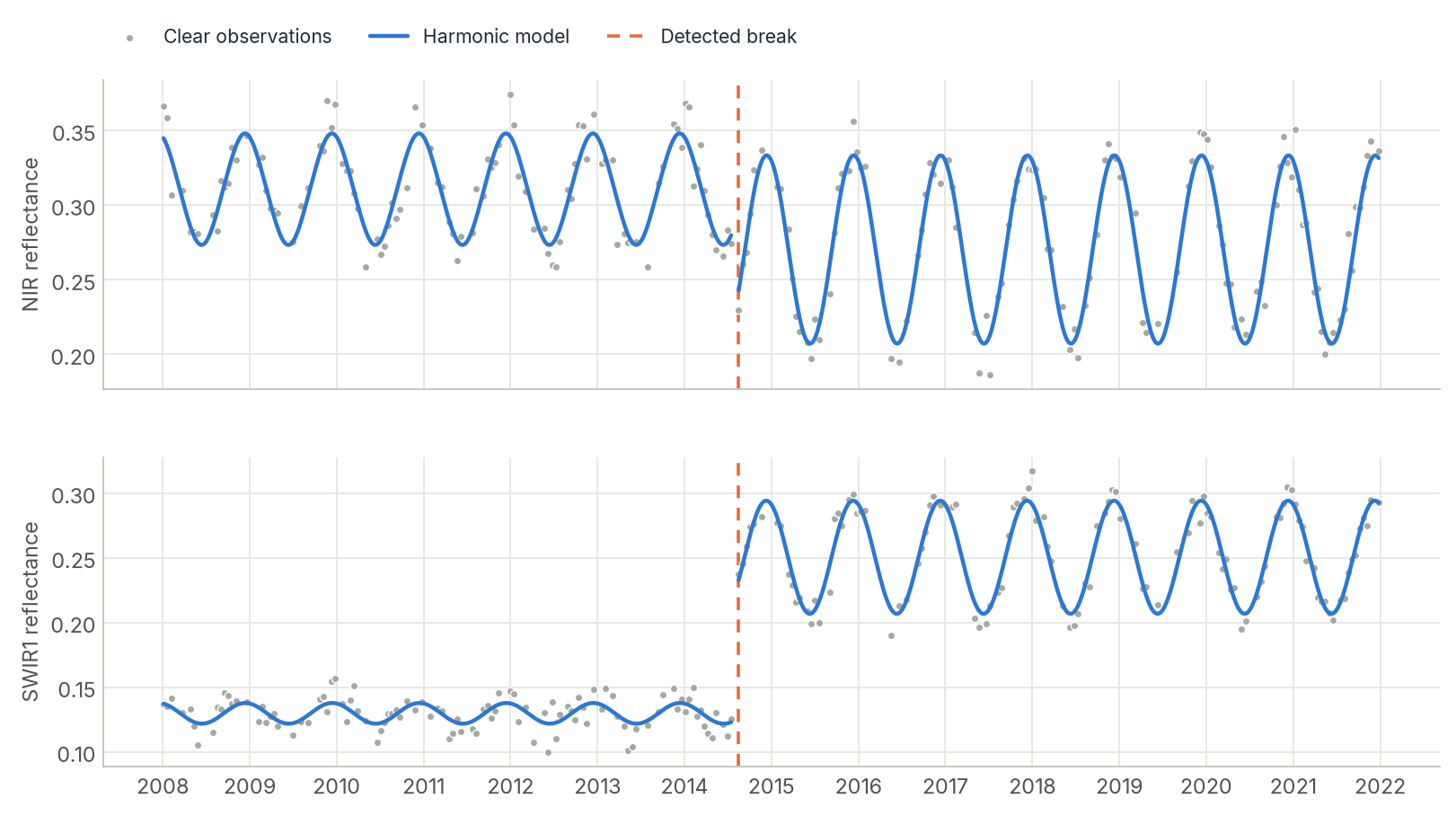 CCDC harmonic models fitted to NIR and SWIR1 observations, with a detected break in 2014
