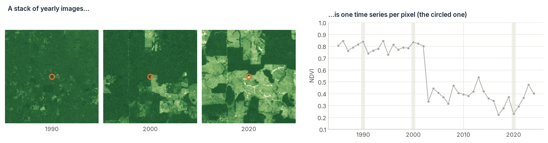 Three NDVI snapshots of the same area in 1990, 2000 and 2020, and the NDVI time series of one pixel that was cleared in 2003