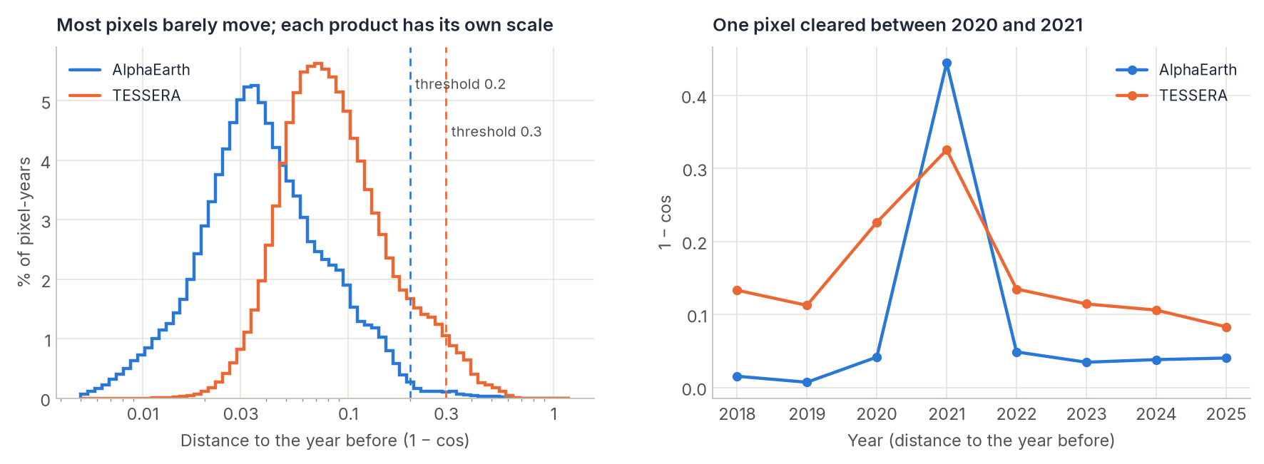 Distribution of the year-to-year distance of all pixels for AlphaEarth and TESSERA with their thresholds, and the distances of one cleared pixel over the years