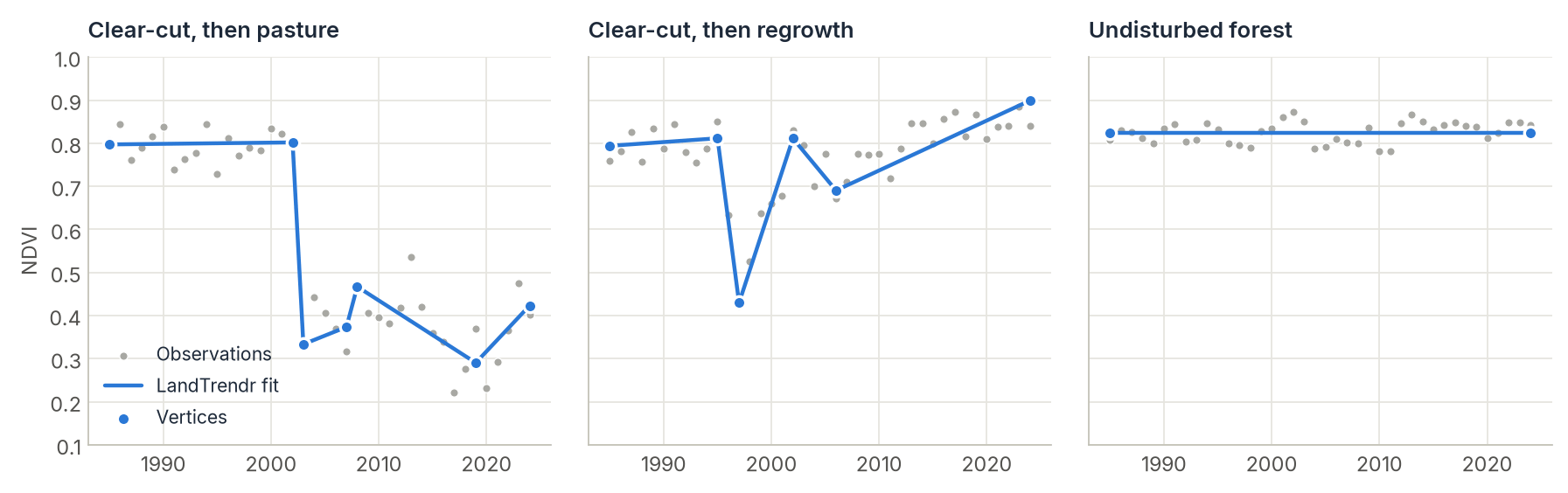 Three real pixels with LandTrendr fits: a clear-cut followed by pasture, a clear-cut followed by regrowth, and undisturbed forest