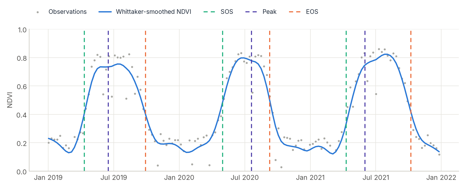 Three seasons of a synthetic NDVI series with the start, peak and end of each season marked