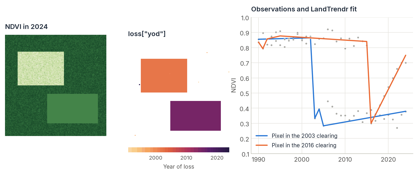 Quickstart result: NDVI in 2024, the map of loss year, and two pixel time series with their LandTrendr fits