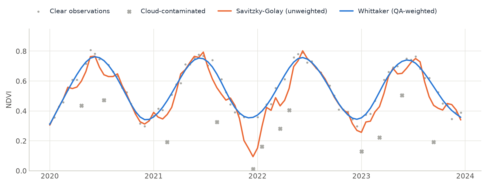 A noisy NDVI series with cloud drops, smoothed with Savitzky-Golay and with a QA-weighted Whittaker smoother