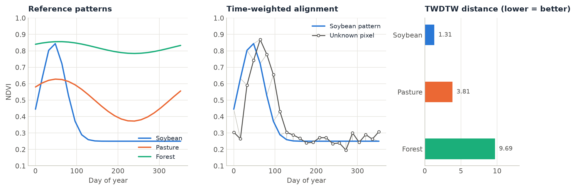 TWDTW: three reference patterns, the alignment of an unknown pixel to the soybean pattern, and the distances to each class