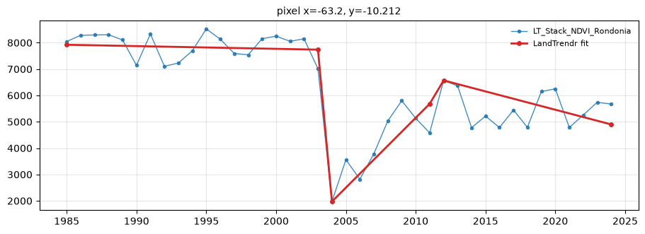 One pixel's NDVI from 1985 to 2024 with LandTrendr's fit: stable forest until 2003, a drop to 0.2 in 2004, regrowth until 2012, then a slow decline